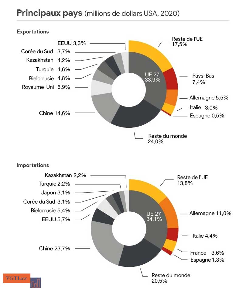 infographie-exportations-importations-russie-en-2020