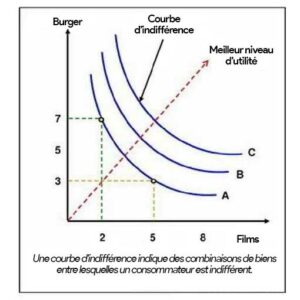 Comprendre le concept de courbe d'indifférence avec exemple