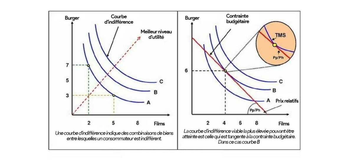 qu-est-ce-que-courbe-indifference