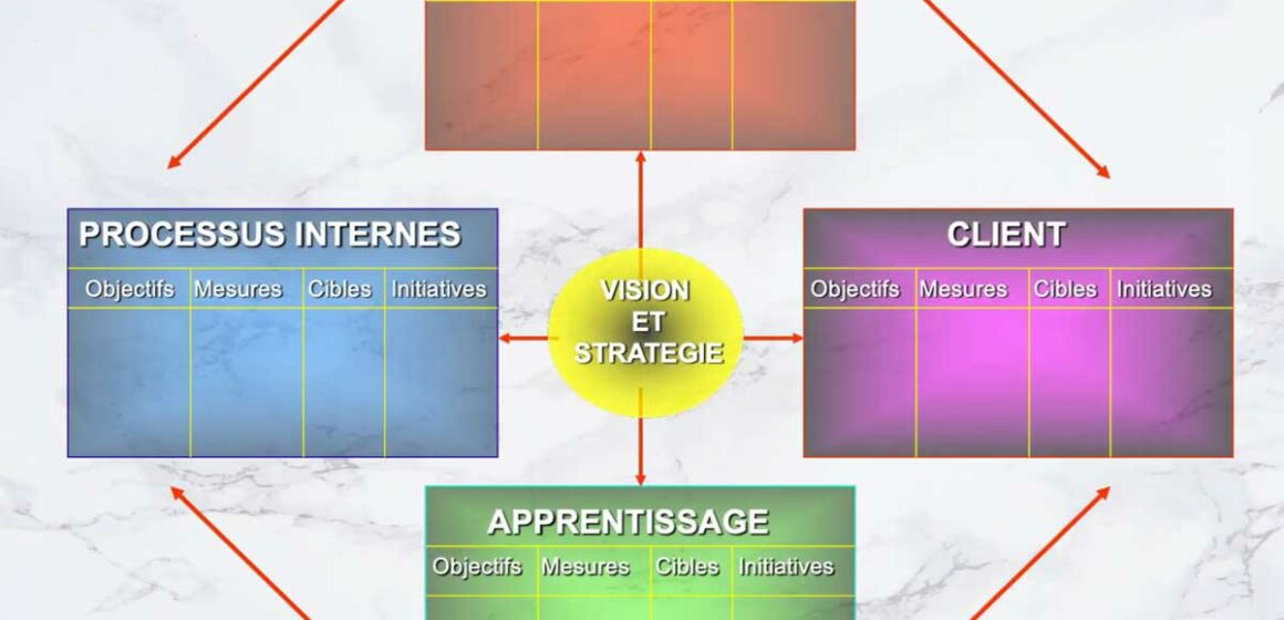 explication-tableau-de-bord-prospectif-balanced-scorecard explication-tableau-de-bord-prospectif-balanced-scorecard