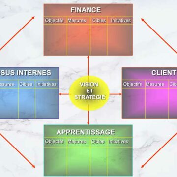 explication-tableau-de-bord-prospectif-balanced-scorecard