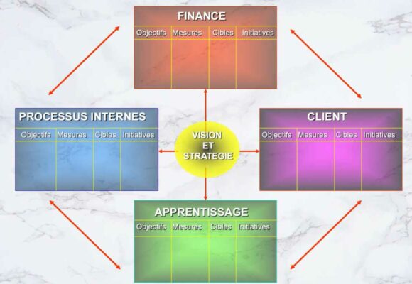 explication-tableau-de-bord-prospectif-balanced-scorecard explication-tableau-de-bord-prospectif-balanced-scorecard